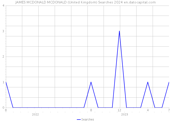 JAMES MCDONALD MCDONALD (United Kingdom) Searches 2024 