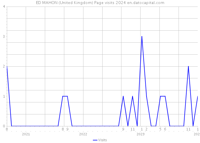 ED MAHON (United Kingdom) Page visits 2024 