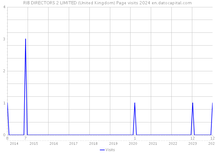 RIB DIRECTORS 2 LIMITED (United Kingdom) Page visits 2024 