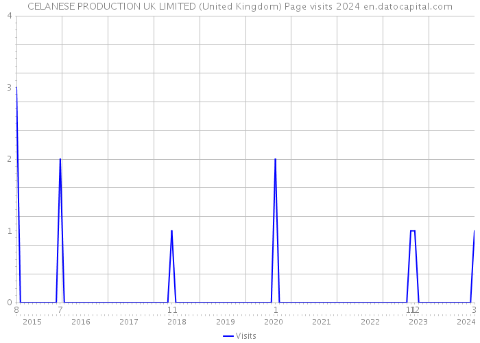 CELANESE PRODUCTION UK LIMITED (United Kingdom) Page visits 2024 