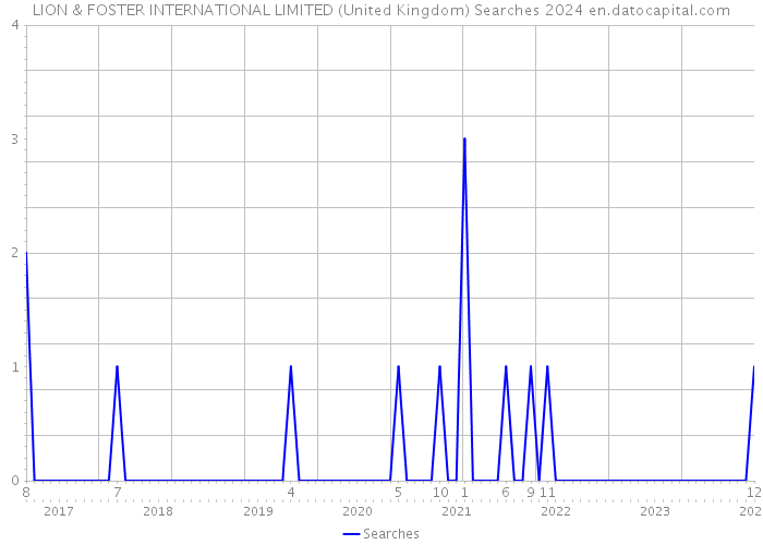 LION & FOSTER INTERNATIONAL LIMITED (United Kingdom) Searches 2024 