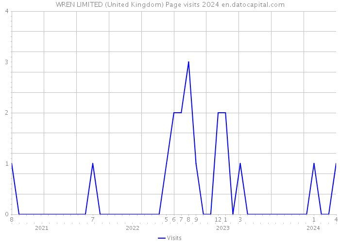 WREN LIMITED (United Kingdom) Page visits 2024 