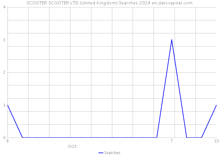 SCOOTER SCOOTER LTD (United Kingdom) Searches 2024 