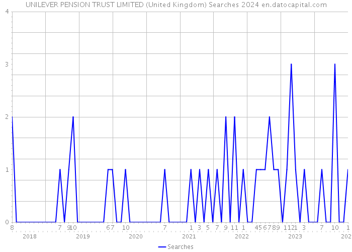 UNILEVER PENSION TRUST LIMITED (United Kingdom) Searches 2024 