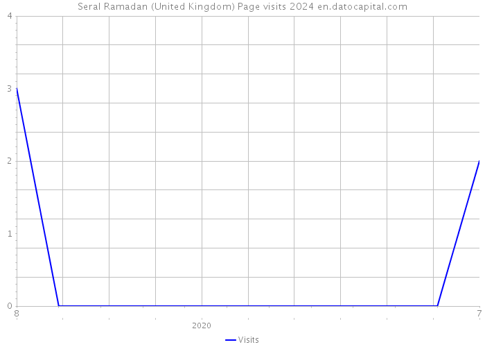 Seral Ramadan (United Kingdom) Page visits 2024 
