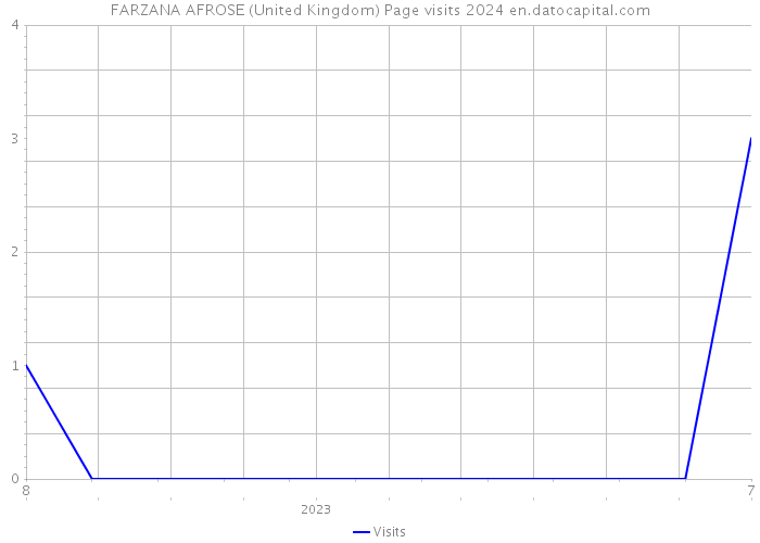 FARZANA AFROSE (United Kingdom) Page visits 2024 