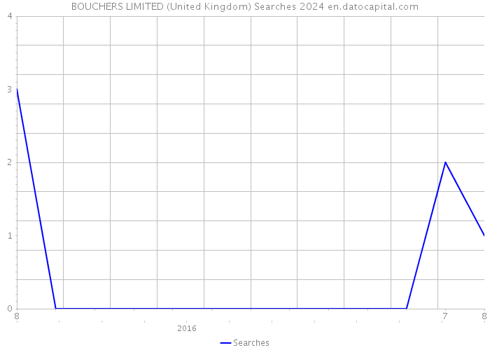 BOUCHERS LIMITED (United Kingdom) Searches 2024 