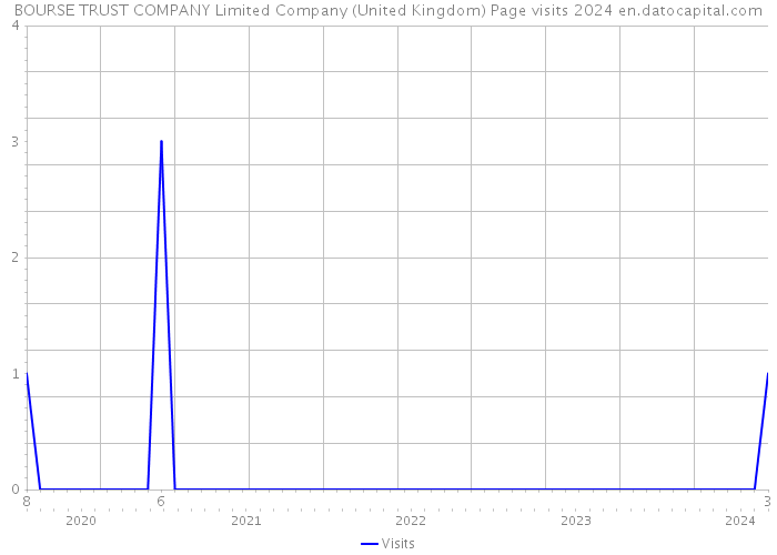 BOURSE TRUST COMPANY Limited Company (United Kingdom) Page visits 2024 