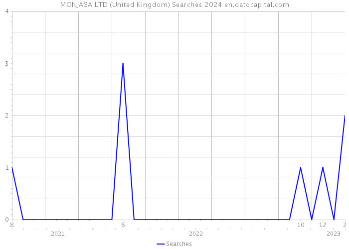 MONJASA LTD (United Kingdom) Searches 2024 