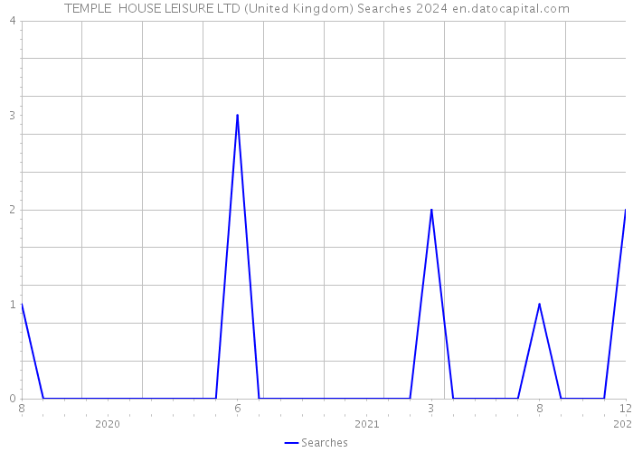 TEMPLE HOUSE LEISURE LTD (United Kingdom) Searches 2024 