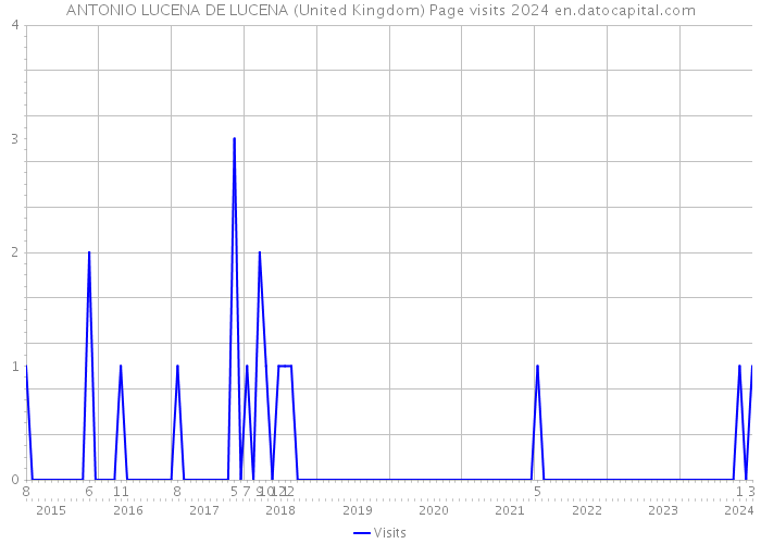 ANTONIO LUCENA DE LUCENA (United Kingdom) Page visits 2024 
