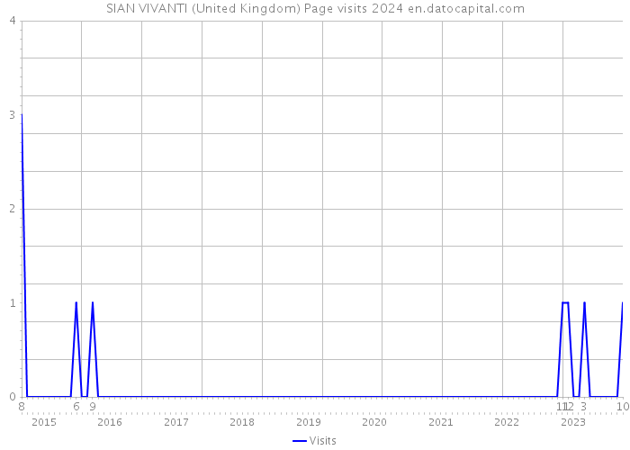 SIAN VIVANTI (United Kingdom) Page visits 2024 