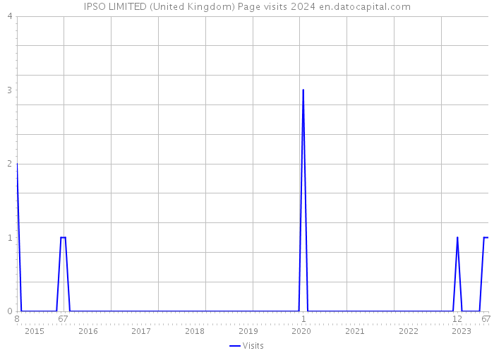 IPSO LIMITED (United Kingdom) Page visits 2024 
