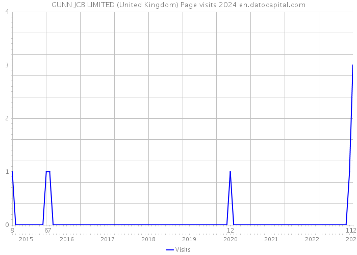 GUNN JCB LIMITED (United Kingdom) Page visits 2024 