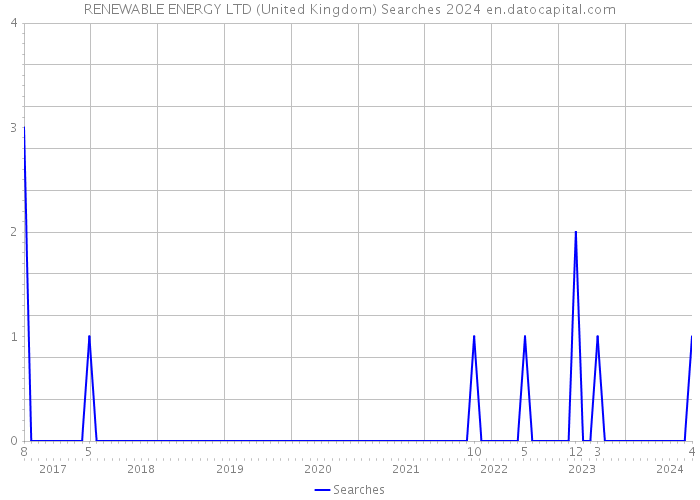 RENEWABLE ENERGY LTD (United Kingdom) Searches 2024 