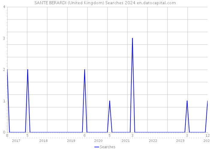 SANTE BERARDI (United Kingdom) Searches 2024 