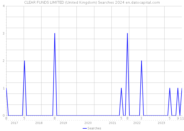 CLEAR FUNDS LIMITED (United Kingdom) Searches 2024 