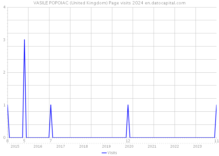VASILE POPOIAC (United Kingdom) Page visits 2024 