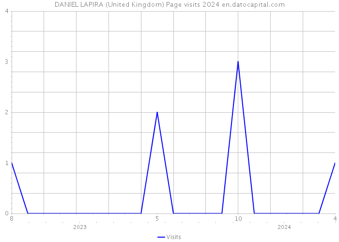 DANIEL LAPIRA (United Kingdom) Page visits 2024 
