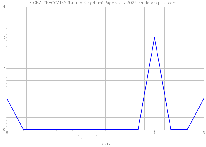 FIONA GREGGAINS (United Kingdom) Page visits 2024 