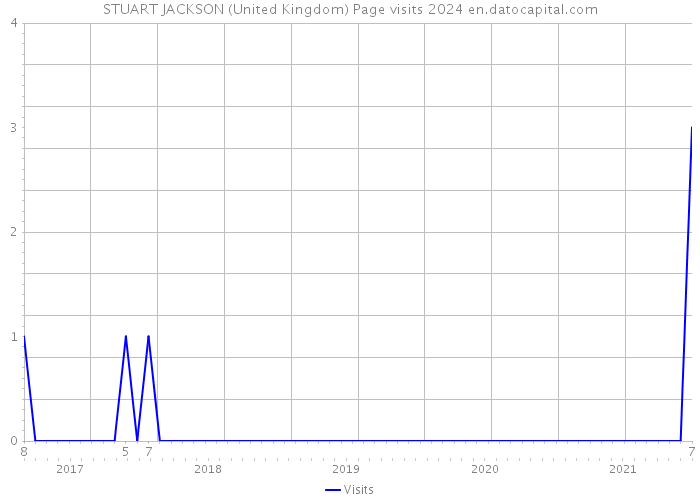 STUART JACKSON (United Kingdom) Page visits 2024 