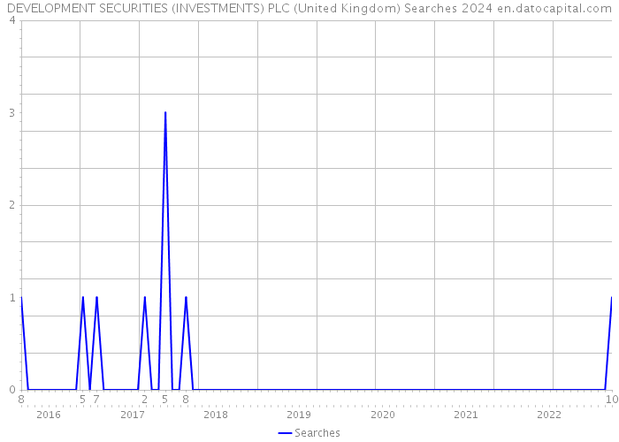 DEVELOPMENT SECURITIES (INVESTMENTS) PLC (United Kingdom) Searches 2024 