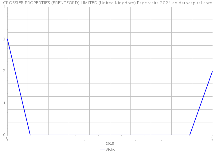 CROSSIER PROPERTIES (BRENTFORD) LIMITED (United Kingdom) Page visits 2024 