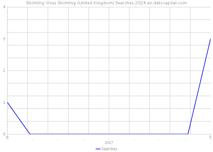 Stichting Vivus Stichting (United Kingdom) Searches 2024 