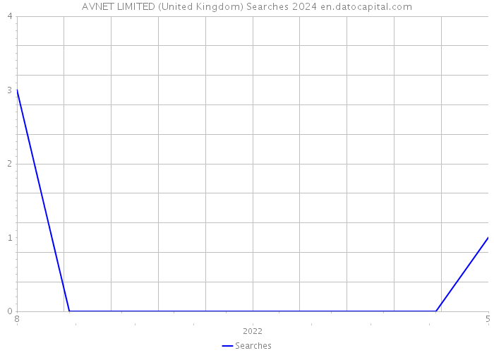 AVNET LIMITED (United Kingdom) Searches 2024 