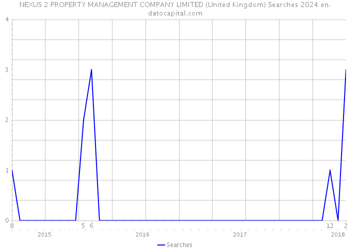 NEXUS 2 PROPERTY MANAGEMENT COMPANY LIMITED (United Kingdom) Searches 2024 