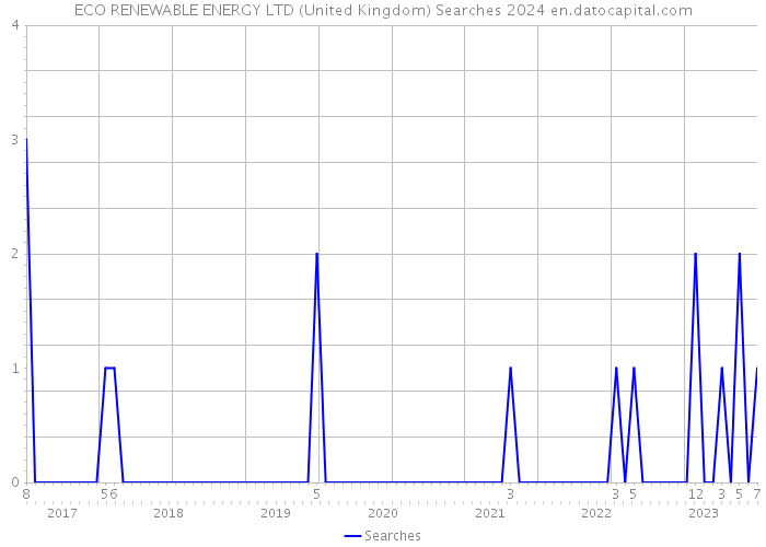 ECO RENEWABLE ENERGY LTD (United Kingdom) Searches 2024 