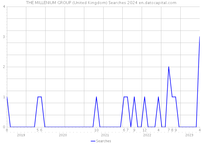 THE MILLENIUM GROUP (United Kingdom) Searches 2024 
