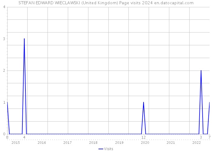 STEFAN EDWARD WIECLAWSKI (United Kingdom) Page visits 2024 