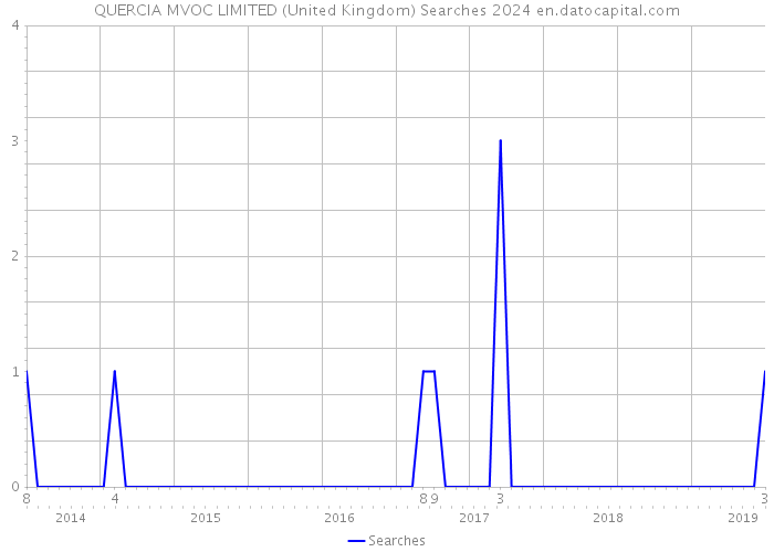 QUERCIA MVOC LIMITED (United Kingdom) Searches 2024 