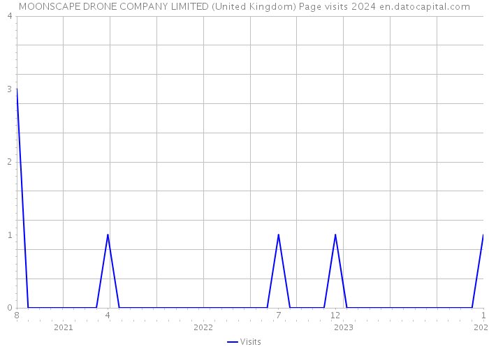 MOONSCAPE DRONE COMPANY LIMITED (United Kingdom) Page visits 2024 