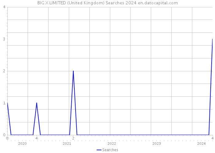 BIG X LIMITED (United Kingdom) Searches 2024 