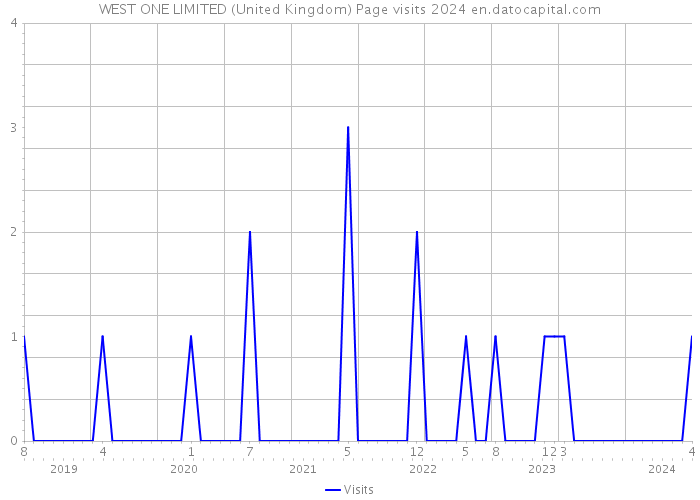 WEST ONE LIMITED (United Kingdom) Page visits 2024 