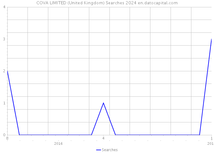 COVA LIMITED (United Kingdom) Searches 2024 