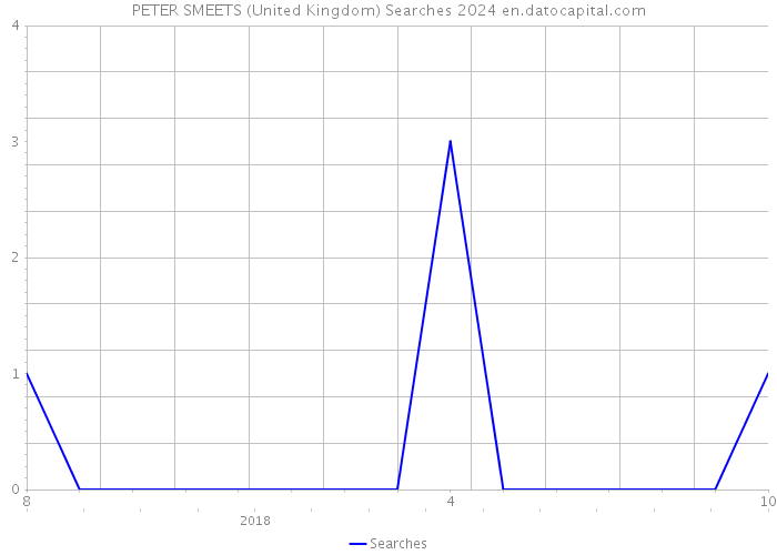PETER SMEETS (United Kingdom) Searches 2024 