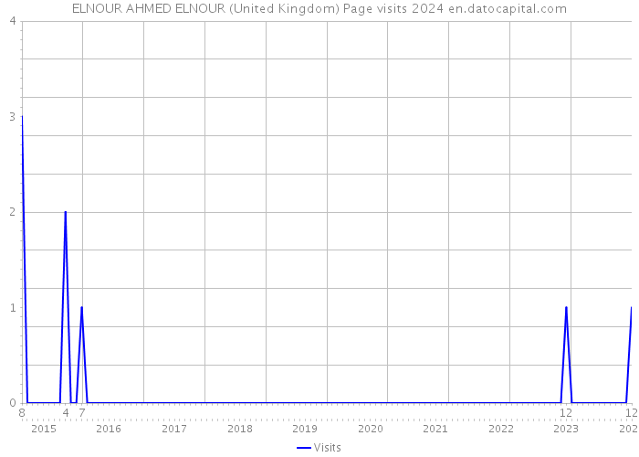 ELNOUR AHMED ELNOUR (United Kingdom) Page visits 2024 