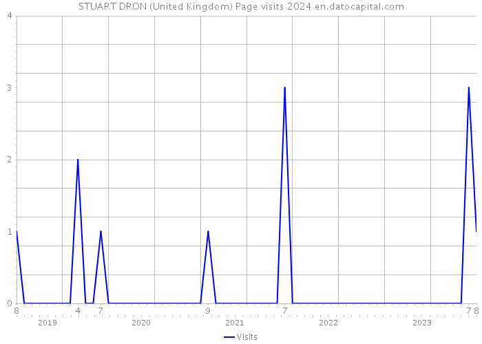 STUART DRON (United Kingdom) Page visits 2024 