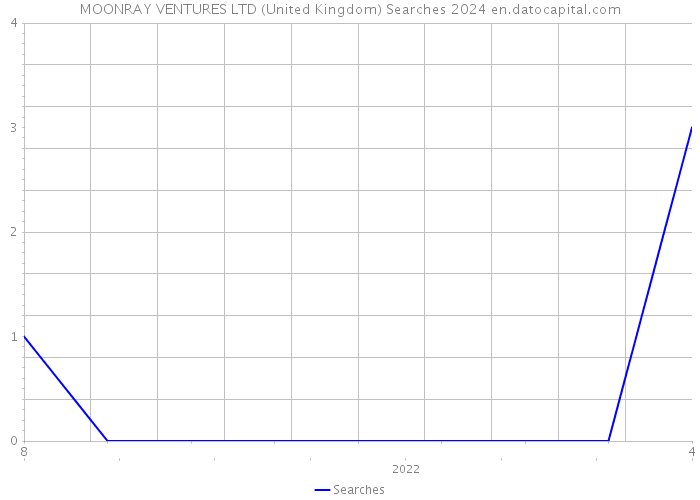MOONRAY VENTURES LTD (United Kingdom) Searches 2024 