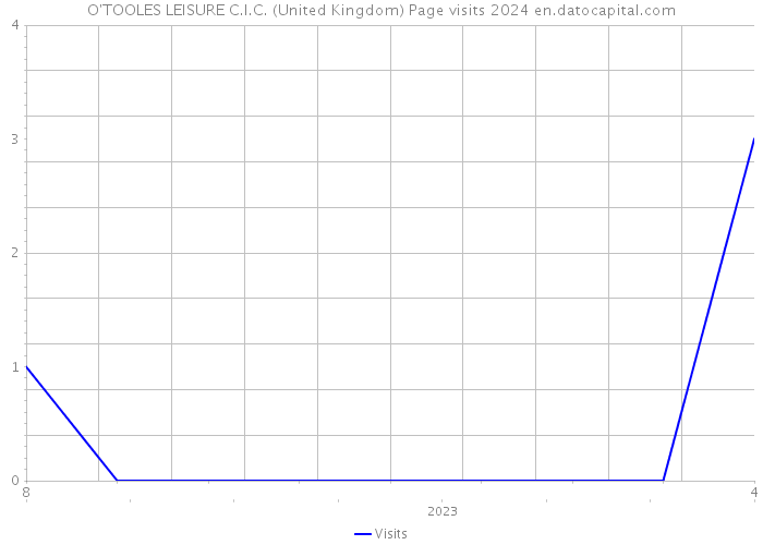 O'TOOLES LEISURE C.I.C. (United Kingdom) Page visits 2024 