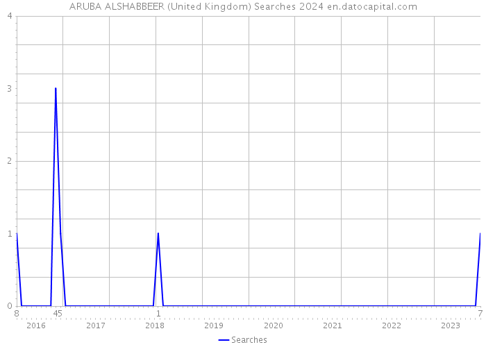 ARUBA ALSHABBEER (United Kingdom) Searches 2024 