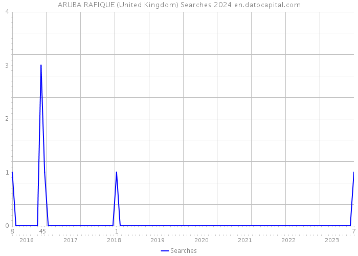 ARUBA RAFIQUE (United Kingdom) Searches 2024 