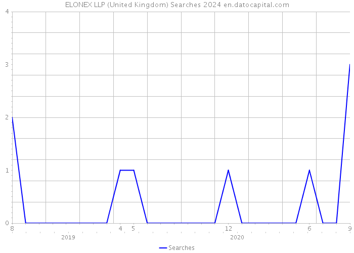 ELONEX LLP (United Kingdom) Searches 2024 