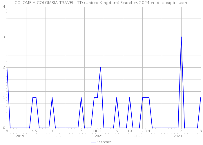 COLOMBIA COLOMBIA TRAVEL LTD (United Kingdom) Searches 2024 