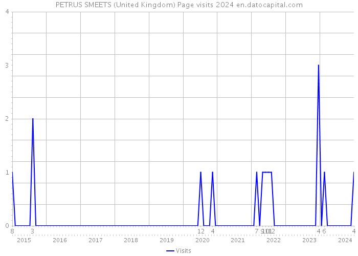 PETRUS SMEETS (United Kingdom) Page visits 2024 