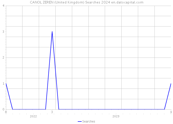 CANOL ZEREN (United Kingdom) Searches 2024 
