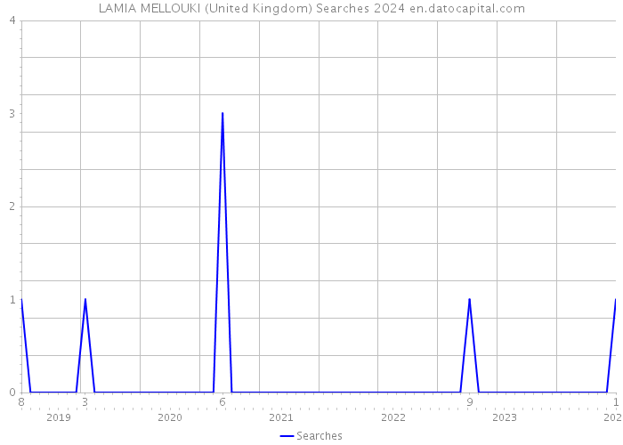 LAMIA MELLOUKI (United Kingdom) Searches 2024 